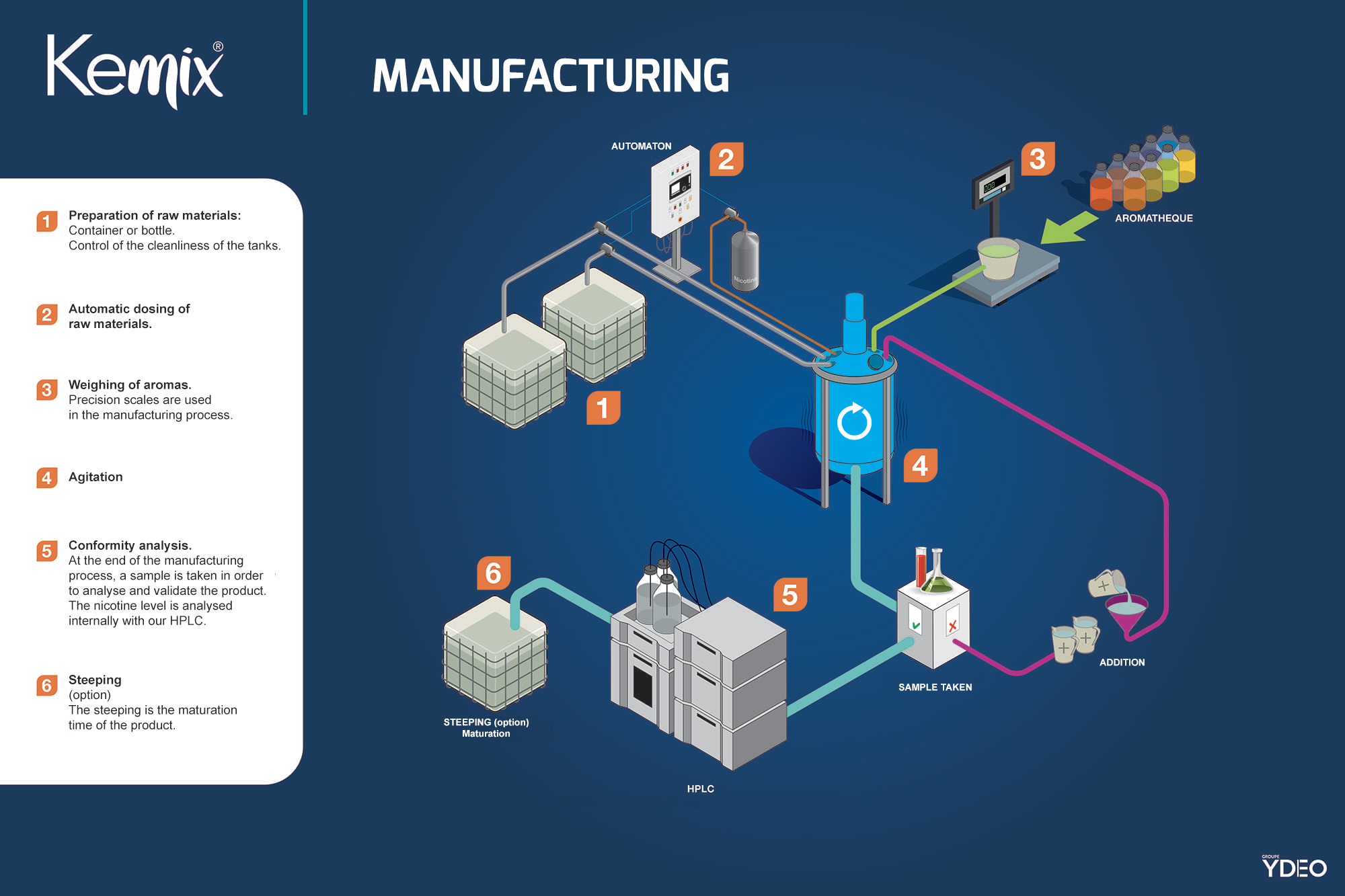 E liquid manufacturing The stages of manufacture Kemix